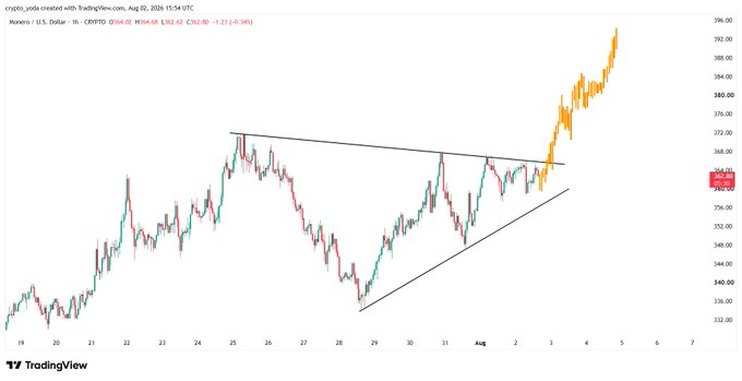A TradingView chart of crypto_yoda displays a breakout from a symmetrical triangle pattern, with the title noting 'Monero / U.S. Dollar' and a timestamp of Aug 02, 2026.