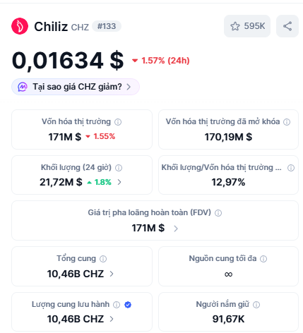 The image displays a cryptocurrency price tracker for Chiliz (CHZ), showing the token trading at $0.01634 with a 1.57% decline over 24 hours, a market cap of $171M, and 24-hour trading volume of $21.72M. This relates to the post's mention of CHZ being down significantly, as the current price of ~$0.016 is roughly 60% below the predicted $0.04 buy target, illustrating the steep drop referenced in the Vietnamese caption about the World Cup fan token's poor chart performance.