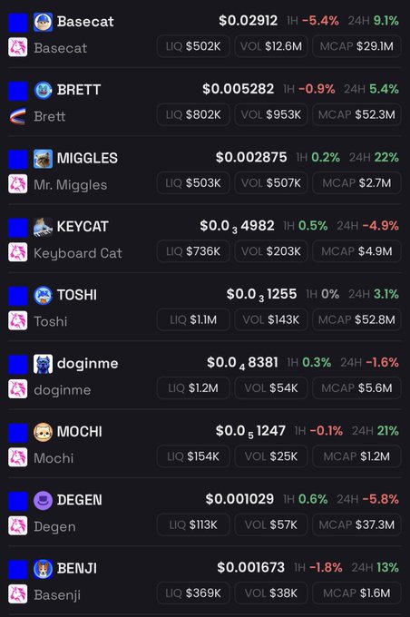 A cryptocurrency listing page displays meme coins including Basecat ($0.02912), BRETT ($0.005282), MIGGLES ($0.002875), KEYCAT ($0.04982), TOSHI ($0.01255), doginme ($0.008381), MOCHI ($0.01247), DEGEN ($0.001029), and BENJI ($0.001673) with their liquidity, volume, and market cap.
