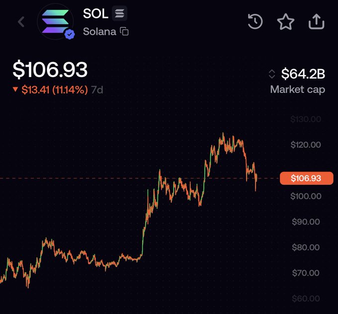 A mobile screenshot showing the SOL/Solana cryptocurrency chart at $106.93, with a $64.2B market cap and a 7-day decline of 11.14% ($13.41). The chart visually contradicts the post's bullish claim, displaying a sharp recent drop from a peak near $125 down to the current $106.93 level, suggesting a significant correction rather than the "massive pump" predicted.