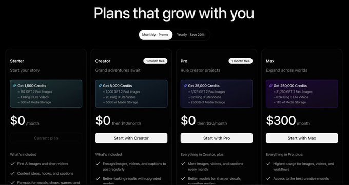 The image displays a pricing page from zarklab.ai titled "Plans that grow with you," featuring four subscription tiers—Starter ($0/month), Creator ($0 then $10/month, 1 month free), Pro ($0 then $30/month, 1 month free), and Max ($300/month)—each offering varying amounts of credits (1,500 to 250,000) for generating AI images, videos, and content.

This relates to the accompanying post by highlighting the Creator and Pro plans that offer "1 month free," suggesting an opportunity to access seedance 2.5 capabilities through the free trial period.