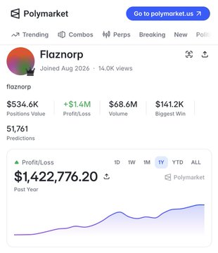A screenshot of a Polymarket profile for user 'Flaznorp' showing a Profit/Loss of $534.6K with a +$1.4M change and a past year profit of $1,422,776.20.