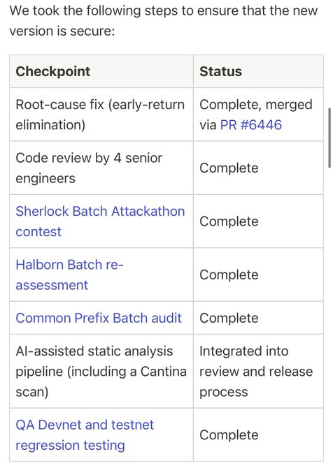 A table titled "We took the following steps to ensure that the new version is secure" lists seven security checkpoints for the XRPL Batch amendment, including a root-cause fix merged via PR #6446, code review by 4 senior engineers, Sherlock Batch Attackathon contest, Halborn Batch re-assessment, Common Prefix Batch audit, AI-assisted static analysis pipeline, and QA Devnet and testnet regression testing—all marked as Complete or integrated into the review process.