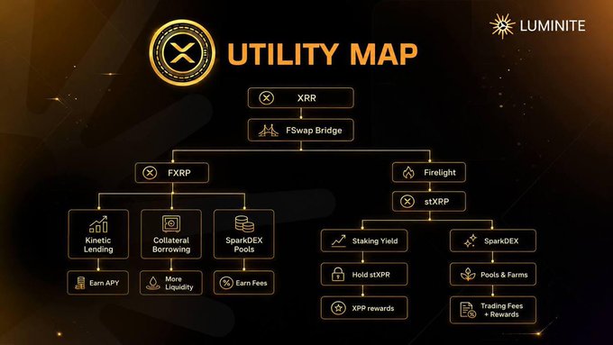 The image is of a detailed chart that explains the different utility functions of XRP with the help of Luminite. It appears to be an infographic designed for users who want to understand how XRP can function as a productive DeFi asset, offering various utilities such as lending, borrowing, providing liquidity and enabling users to access multiple services using only one XRP token. The chart is divided into different sections representing these functions with relevant information on what they are meant to accomplish and the associated rewards or transactions involved.