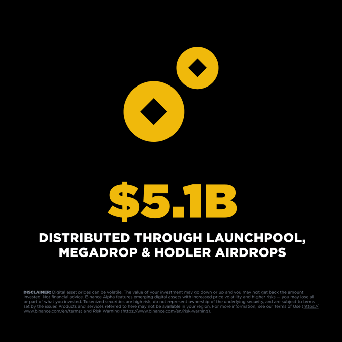 The image features a Binance-style logo (yellow circles with diamond cutouts) on a black background, prominently displaying "$5.1B" in large yellow text, with the caption "DISTRIBUTED THROUGH LAUNCHPOOL, MEGADROP & HODLER AIRDROPS" below. A disclaimer at the bottom warns about the volatility of digital asset investments, reinforcing the post's message about Binance's substantial $5.1B+ user distribution through their Launch programs and loyalty rewards.