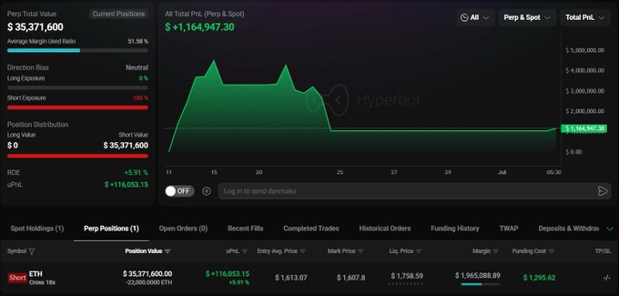 A Hyperbot dashboard displays a large short position on ETH (Cross 10x) with a position value of $35,371,600, an unrealized PnL of +$116,052.15 (+5.91%), an entry price of $1,613.07, and a liquidation price of $1,758.59, corresponding to the ~$35.37M whale short trade described in the post.