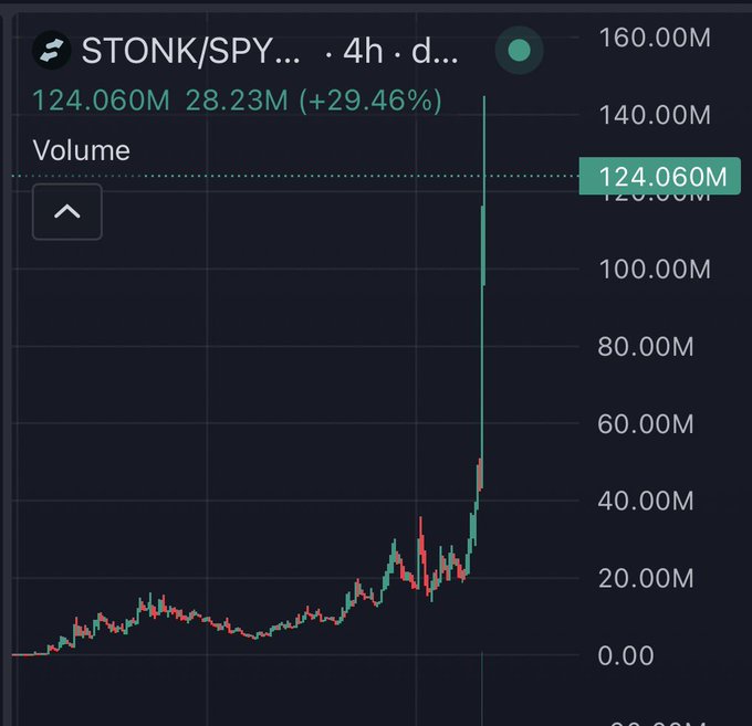 A trading chart shows the STONK/SPY pair on a 4-hour timeframe with volume spiking dramatically to 124.060M (+29.46%) after a massive surge, visually capturing the "parabolic" rally referenced in the celebratory post about the Solana memecoin's gains.