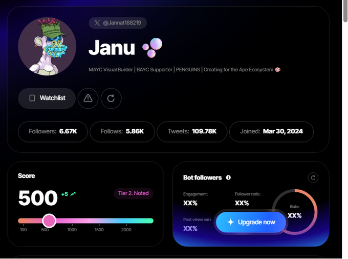 A Twitter profile analytics page for user 'Janu' (@Jannat188219), showing 6.67K followers, 5.86K following, 109.78K tweets, joined Mar 30 2024, with a score of 500 (Tier 2: Noted).