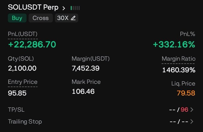 The image displays a perpetual futures trading position for SOLUSDT Perp, showing a long (Buy) position with 30x cross leverage. Key metrics include a profit of +22,286.70 USDT (+332.16% PnL), a quantity of 2,100 SOL, margin used of 7,452.39 USDT, a margin ratio of 1460.39%, an entry price of $95.85, a current mark price of $106.46, and a liquidation price of $79.58, with a take-profit target set at $96 and no trailing stop. The tweet promises a $500 giveaway to 5 random followers if SOL hits $115 before Monday, and the image showcases the poster's existing SOL long position nearing that target, demonstrating their bullish conviction on Solana's price action as promotional "proof" of their trade.