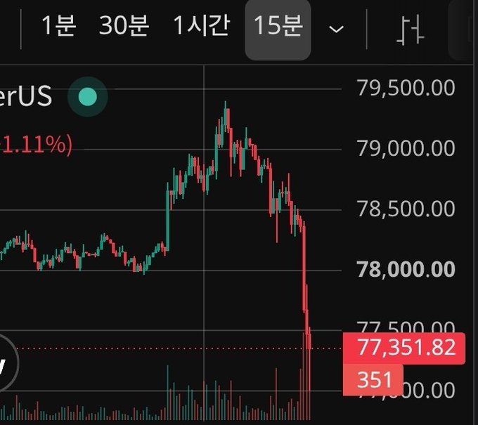 A candlestick chart showing a cryptocurrency or asset price, displaying a significant downward trend with the current value marked at 77,351.82 and a -1.11% change visible on the left.