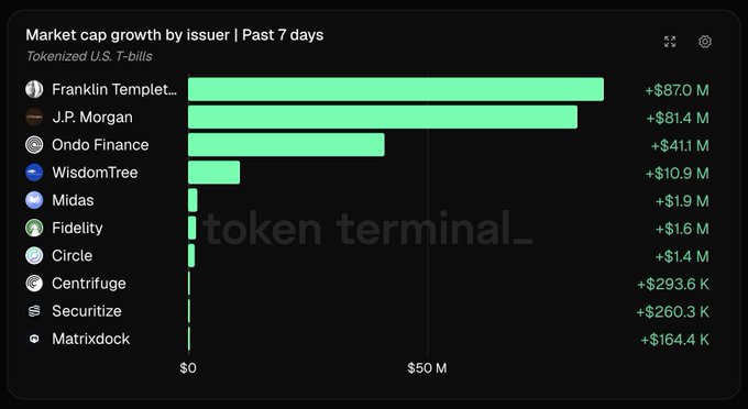 Token Terminal bar chart titled 'Market cap growth by issuer | Past 7 days' for Tokenized U.S. T-bills, led by Franklin Templeton (+$87.0 M), J.P. Morgan (+$81.4 M), and Ondo Finance (+$41.1 M).