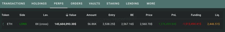 A perpetuals trading dashboard shows an 8x leveraged ETH long position with a $145,604,093.30 notional value, currently sitting at a $1,276,459.84 unrealized profit with the liquidation price at $2,446.51—just $115 below the current price of $2,560.70, confirming the post's claim that the trader is precariously close to liquidation.