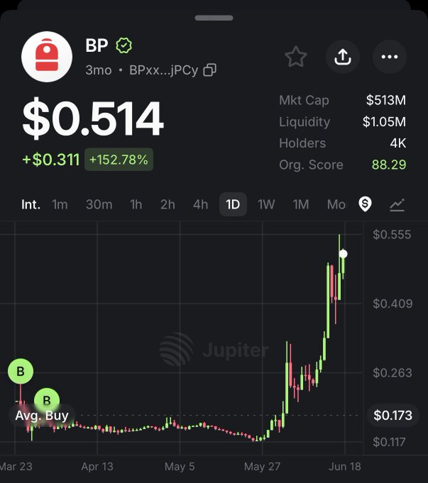 The image features an upward-moving stock chart against a black background, with the price of a certain stock rising sharply over time as shown by various lines and dots. A prominent feature on this chart is the word "BP", which has been used in relation to Bitcoin throughout the post. The post discusses the potential gains from investing in Bitcoin or other cryptocurrencies like Solana. It highlights how one could capitalize on these digital assets' growth, especially if they were already in Fock it: From one of Solana's most hated TGE to $1 in a single day. This suggests that investors have experienced significant returns by holding onto their Bitcoins for a long period while exploiting the potential gains from Bitcoin's upward trajectory and popularity among crypto enthusiasts.