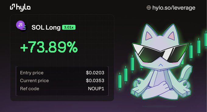 The image is a promotional graphic from Hyla showing a SOL Long leveraged position with a +73.89% gain, an entry price of $0.0203, current price of $0.0353, and a 3.01x leverage multiplier, alongside a cool cat mascot wearing sunglasses. The graphic visually reinforces the post's message that leveraged $SOL exposure ($xSOL) amplifies gains when SOL rises, as evidenced by the strong +73.89% return displayed.