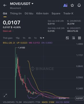 A Binance trading app screenshot displays the MOVE/USDT pair priced at 0.0107 USDT, showing a downward candlestick chart with Bollinger Bands and 24-hour volume data.