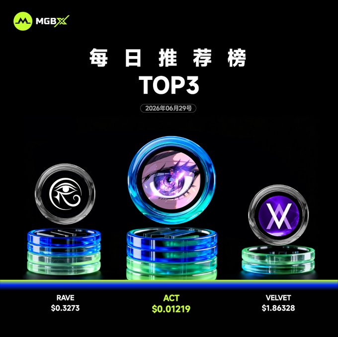 MGBX '每日推荐榜 TOP3' (Daily Recommendations) dated 2026年06月29号, featuring three crypto coins: RAVE ($0.3273), ACT ($0.01219), and VELVET ($1.86328).