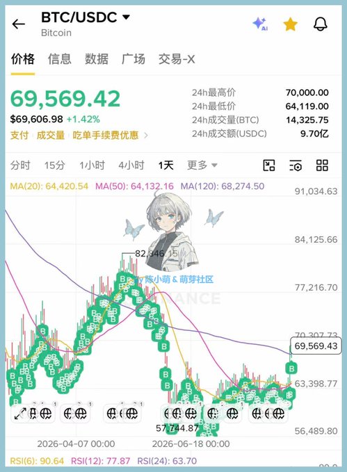 A Bitcoin (BTC/USDC) trading chart shows the current price at $69,569.42, up 1.42%, with a daily low of $64,119 and high of $70,000, alongside candlestick data and technical indicators (MA20, MA50, MA120, RSI). The post uses this relatively modest price movement to encourage holders to stay patient and avoid panic-selling, framing long-term conviction as "cognitive wealth" essential for future prosperity.