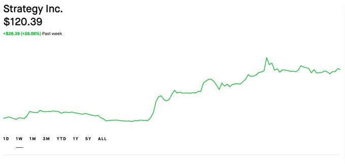 A stock price chart for Strategy Inc. (MSTR) shows shares at $120.39, up $26.39 (+28.08%) for the week, with a clearly upward-trending line. The dramatic weekly surge visually reinforces the post's observation of MSTR's 28% rally coinciding with Michael Saylor's reported $1.9 billion sale.