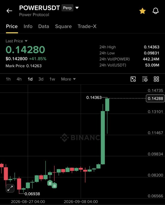 Binance perpetual trading chart showing POWER/USDT with a massive green candle surging from around $0.069 to a high of $0.14363, a +41.85% gain on the day—visually confirming the post's claim of a profitable breakout for Power Protocol.