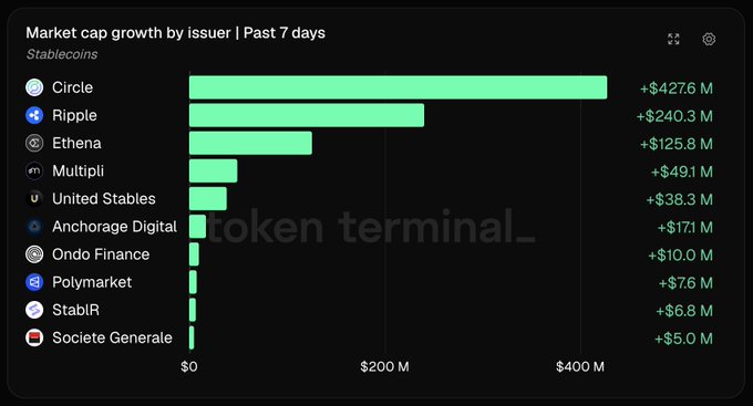 A bar chart titled 'Market cap growth by issuer | Past 7 days' for Stablecoins shows Circle leading with +$427.6M, followed by Ripple (+$240.3M), Ethena (+$125.8M), and others, sourced from Token Terminal.