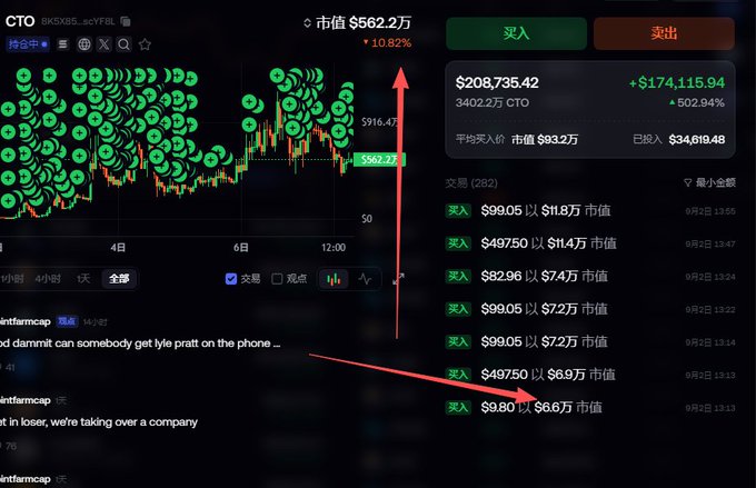 A cryptocurrency trading chart for token 'CTO' (mksXBL...scYFbL) showing a sharp price increase with red arrows indicating trades, priced at $562.27 with a market cap of $562.2万.