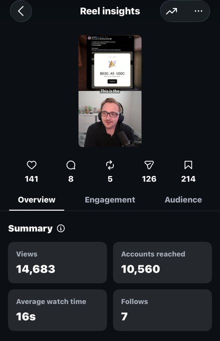 A screenshot of Instagram "Reel insights" showing a reel with the caption "This is the $630.45 USDC," which displays 14,683 views, 10,560 accounts reached, and 7 follows, confirming the creator's claim of reaching over 10,000 people with their MoonPay airdrop content.