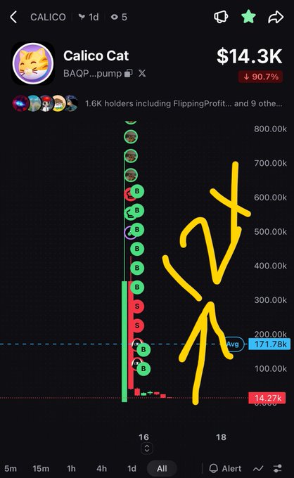 A cryptocurrency tracker app displays 'Calico Cat' (BAQP...pump) with a value of $14.3K, showing a 90.7% decrease and yellow handwritten 'RIP' text scrawled across the chart.