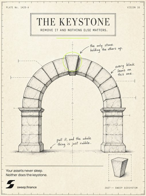 An advertisement for 'sweep.finance' titled 'THE KEYSTONE', using the metaphor of an arch where removing the center block causes collapse, with the text 'REMOVE IT AND NOTHING ELSE MATTERS' and 'Your assets never sleep. Neither does the keystone.'