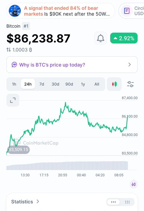 A cryptocurrency market tracking screenshot from CoinMarketCap showing Bitcoin's price at $86,238.87, up 2.92%, with a 24-hour price chart and a headline about a signal that ended 84% of bear markets.