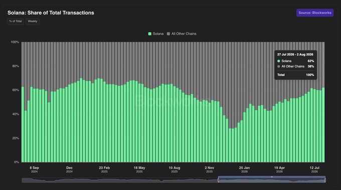 A bar chart titled "Solana: Share of Total Transactions" from Blockworks, showing Solana's percentage of total crypto transactions compared to all other chains from July 2024 to July 2026, with Solana currently holding 62%.