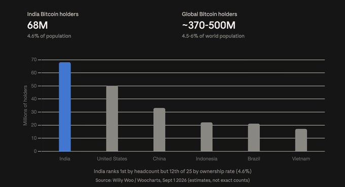 Bar chart estimating Bitcoin holder populations by country, showing India leading with 68 million holders (4.6% of population), followed by the United States (~50M), China (~33M), Indonesia (~22M), Brazil (~21M), and Vietnam (~17M), out of an estimated 370–500 million global Bitcoin holders.
