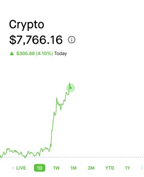 Cryptocurrency price chart showing Crypto at $7,766.16, up $305.88 (4.10%) today with a 1D view of a sharply rising green line.