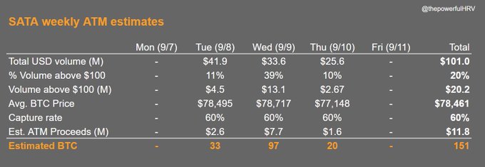 The image shows SATA weekly ATM estimates from 9/7-9/11, displaying daily metrics including total USD volume ($101.0M), average BTC prices (~$78,461), capture rates (60%), and estimated BTC proceeds totaling approximately 151 BTC across the active trading days, with 33 BTC on Tuesday, 97 on Wednesday, and 20 on Thursday.