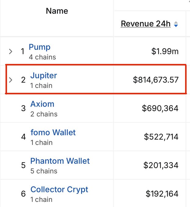 A leaderboard ranking crypto projects by 24-hour revenue shows Pump at the top with $1.99m, followed by Jupiter ($JUP) in second place with $814,673.57, Axiom ($690,364), fomo Wallet ($522,714), Phantom Wallet ($201,334), and Collector Crypto ($192,164). The image highlights Jupiter's #2 position in revenue to support the post's claim that only Pump outperforms it, suggesting strong bullish potential for $JUP.