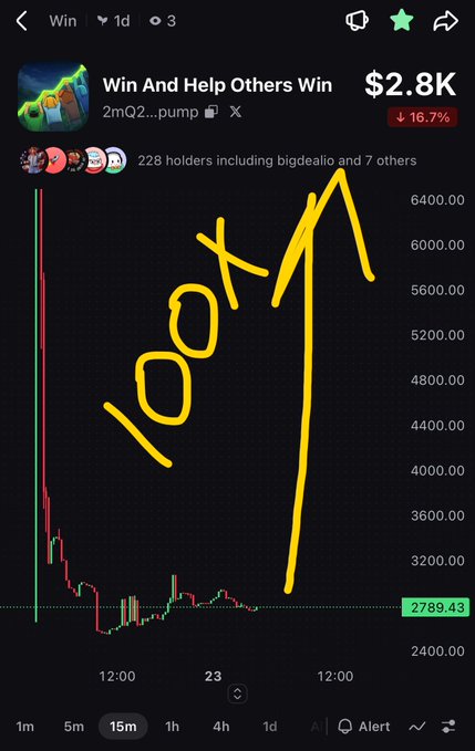 A mobile app screenshot showing a token called "Win" ($2.8K) with a dramatic price spike labeled "100X" in handwritten yellow text, showing a 16.7% drop over 1 day with 228 holders.