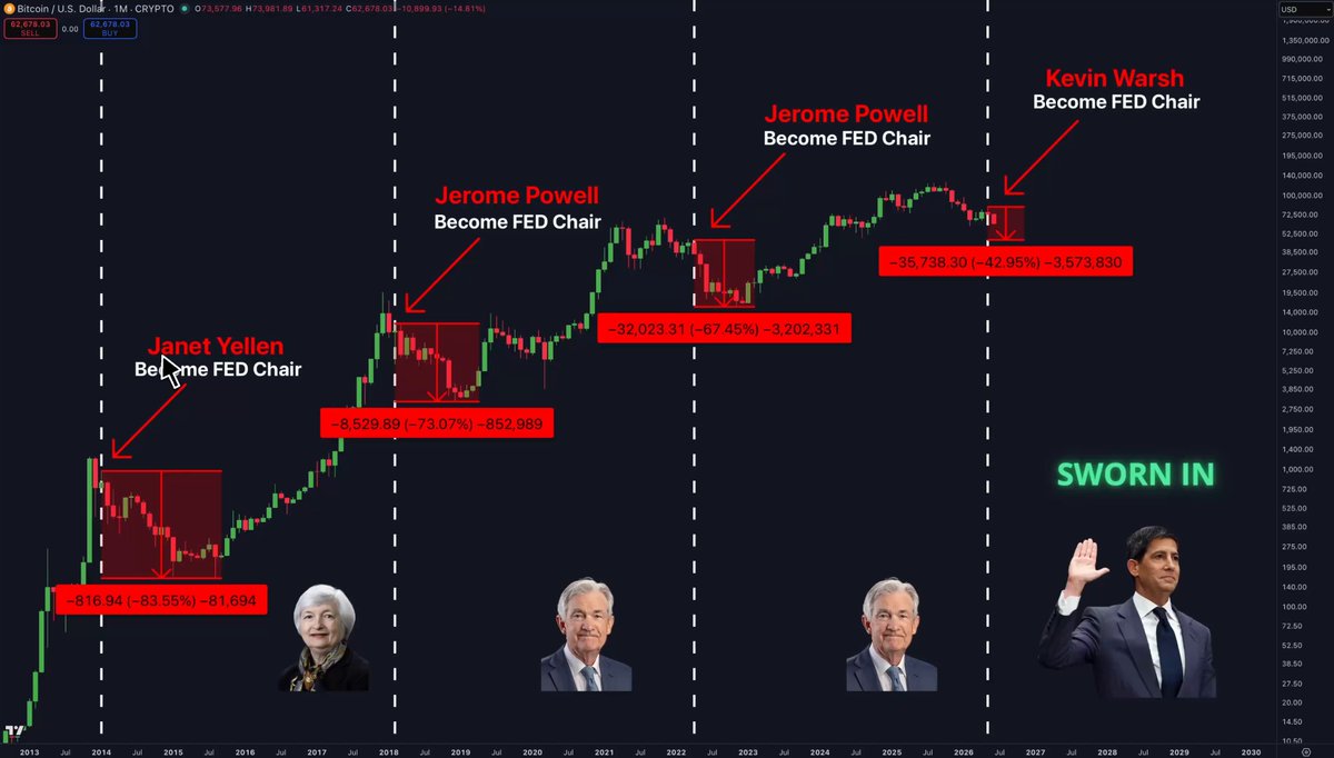 The image shows various graphs and charts displaying different presidents' arrival times at the Federal Reserve Bank of America (Fed). It includes a bar graph representing Donald Trump's arrival at the Fed, as well as other graphs showing Joe Biden's and Hillary Clinton's arrivals. The graphs indicate fluctuations in bitcoin price over time, with a notable drop coinciding with the Obama presidency in April and mid-May when Bitcoin experienced a major correction. This suggests that there is a relationship between presidential arrivals and changes in cryptocurrency prices at the Fed Bank of America.