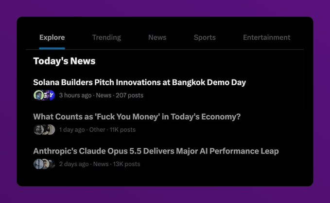 A dark-themed news feed interface displays "Today's News" under the Explore tab, highlighting top headlines including "Solana Builders Pitch Innovations at Bangkok Demo Day" (3 hours ago, 207 posts) and "Anthropic's Claude Opus 5.5 Delivers Major AI Performance Leap" (2 days ago, 13K posts), alongside tabs for Trending, News, Sports, and Entertainment. The image supports the post's message by showcasing Solana-related blockchain innovation news as a featured headline alongside other major tech stories.