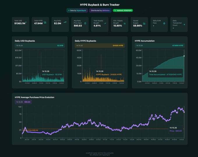 A dashboard titled 'HYPE Buyback & Burn Tracker' displays various financial metrics including Total USD $1363.1M, Total HYPE 47.94M, Total Supply Reduction 4.81%, and Issued Supply 58.98%, along with multiple graphs.