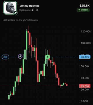 The image shows a candlestick chart for the meme coin "Jimmy Rustles" (DJ.J.pump), currently priced at $25.86K with a massive 740.8% gain, displaying an "Avg" marker at 76.12K and a low at 25.86K. This relates to the post's mention of deploying a "$1 buy of death" to send a token to zero, as the chart illustrates the dramatic decline from its average price (76.12K) down toward its current low (25.86K).
