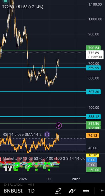 A cryptocurrency trading chart for BNBUSD on a 1D timeframe, displaying a current price of 772.89 (+51.53, +7.14%), RSI 14 value of 79.13, and several horizontal support/resistance levels.