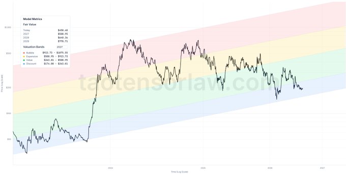 This image shows a TAO (Bittensor) price chart with valuation bands from January 2025 to 2027, displaying fair value ranging from $456.48 (2027) to $778.71 (2026), with bands indicating Extensie ($921.73/$375.99), Cheap ($311.78/$92.72), and Discount ($274.48/$243.81). The chart illustrates Bittensor's strong relative strength as it holds above its February lows, supporting the bullish thesis that "the force is strong with Bittensor" while many altcoins trade significantly lower.