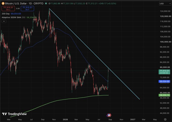 A Bitcoin/U.S. Dollar daily chart on TradingView shows BTC trading at $77,312.21, breaking above a descending aqua trendline, with the 200-day moving average at $69,004.68 and adaptive 300W SMA at $58,204.10 acting as key support levels below. The chart illustrates the post's argument that despite bullish sentiment, Bitcoin could retest the 200DMA at $69K before confirming a bottom.