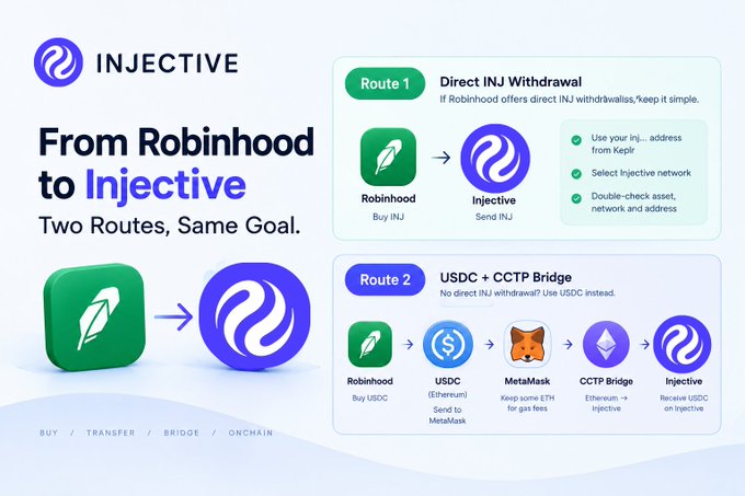 An Injective blockchain infographic titled 'From Robinhood to Injective' explaining two routes to buy or transfer INJ tokens via direct withdrawal or USDC + CCTP Bridge.
