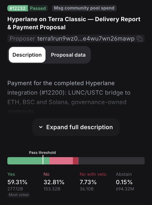 A governance proposal screen titled "#12232 Passed - Msg community pool spend" for "Hyperlane on Terra Classic — Delivery Report & Payment Proposal," showing voting results with 59.31% Yes, 32.81% No, 7.73% No with veto, and 0.15% Abstain.