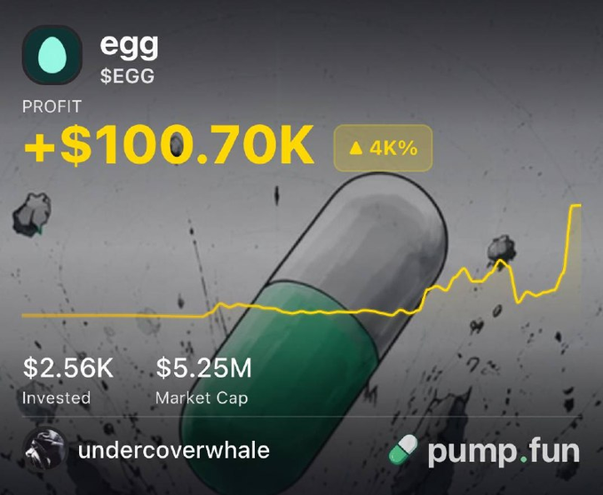 A Pump.fun profit screen displays a $100.70K gain (+4,000%) on the "$EGG" token, with $2.56K invested and a $5.25M market cap, posted by user "undercoverwhale." The image supports the post's claim that $EGG is a coordinated Pump.fun/KOL play, visually capturing the viral "buy eggs with shitcoins" narrative.