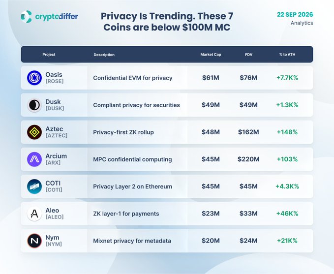 A cryptodiffer analytics graphic from 22 SEP 2026 titled 'Privacy is Trending. These 7 Coins are below $100M MC,' listing Oasis (ROSE), Dusk (DUSK), Aztec (AZTEC), Arcium (ARX), COTI (COTI), Aleo (ALEO), and Nym (NYM) with their market caps, FDVs, and % to ATH.