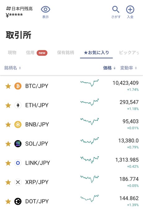 A Japanese cryptocurrency exchange app shows a list of favorite cryptocurrency pairs including BTC/JPY (¥10,423,409, +1.74%), ETH/JPY (¥293,547, +1.18%), and several others with their prices and percentage changes.