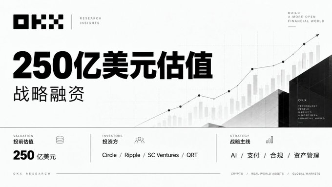 A promotional graphic from OKX Research announcing a $25 billion valuation strategic funding round, highlighting investors Circle, Ripple, SC Ventures, and QRT, with strategic focuses on AI, payments, compliance, and asset management.