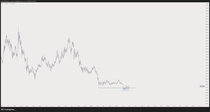 A TradingView chart shows SOL's price action with a horizontal accumulation range highlighted in blue near the bottom right, marked around the $10 price level following a steep decline from higher levels. The chart visually supports the post's claim by displaying a rare sideways consolidation pattern that often precedes major breakouts, contrasting the messy emotional price action on the left with the disciplined accumulation structure on the right.