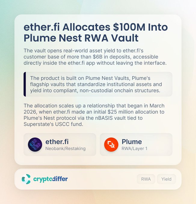 The image is an advertisement for Cryptocurrency offering a $100 million fund. The text on the picture indicates that this fund has been allocated by @ether_fi into Plume Network's RWA vault. However, the main point of interest in the advertisement is related to Etherfi and its network rather than the funding itself.